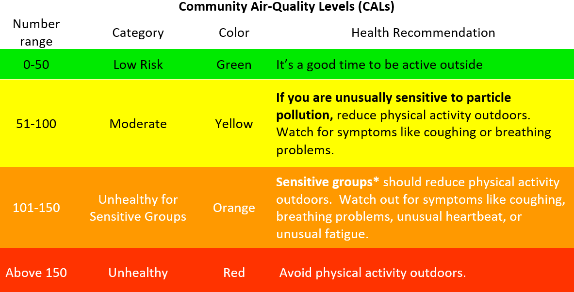 Community Air-Quality Levels (CALs)