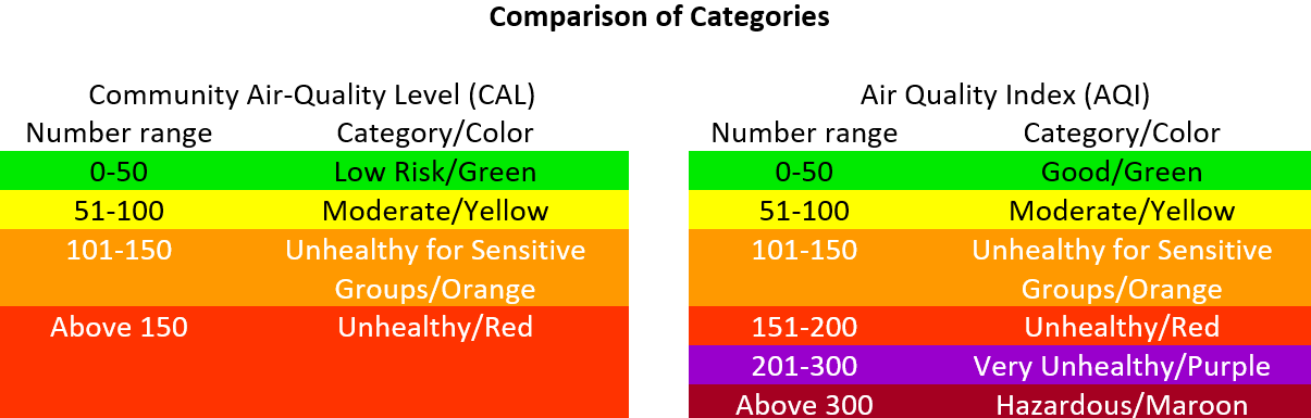 Comparison of CALs and AQI